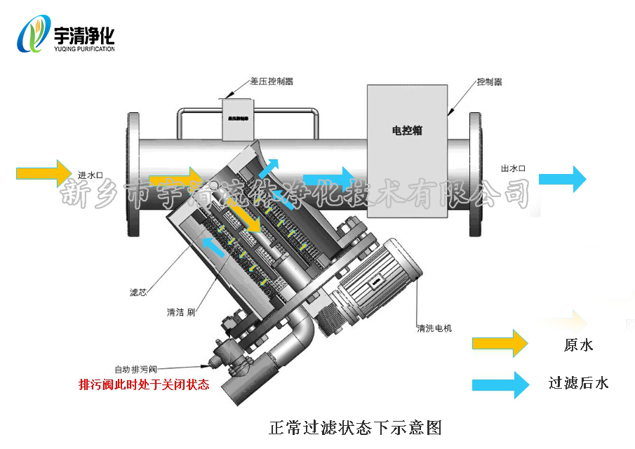 自清洗過濾器Y型工作原理圖 自清洗過濾器Y型工作原理圖